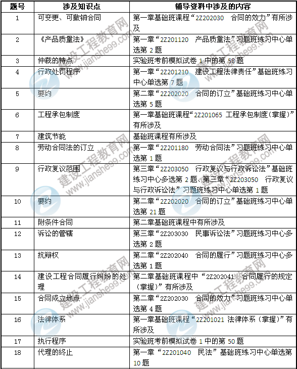 2013年二建法規(guī)及相關(guān)知識考試中網(wǎng)校押中的考點(diǎn)