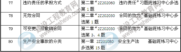 2013年二建法規(guī)及相關(guān)知識考試中網(wǎng)校押中的考點(diǎn)