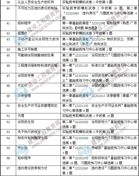 2013年二建法規(guī)及相關(guān)知識考試中網(wǎng)校押中的考點(diǎn)