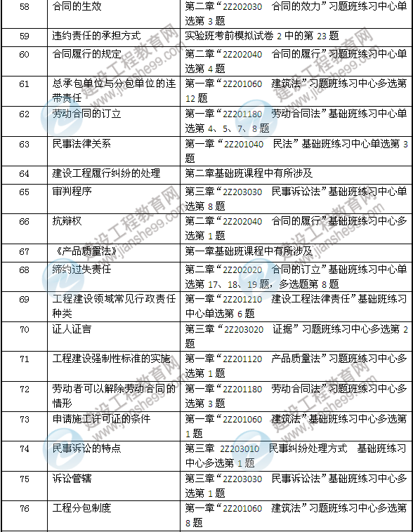 2013年二建法規(guī)及相關(guān)知識考試中網(wǎng)校押中的考點(diǎn)