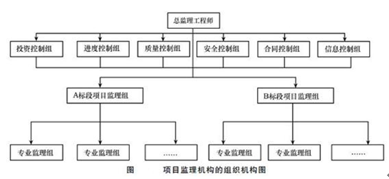 項目監(jiān)理機(jī)構(gòu)的組織結(jié)構(gòu)圖