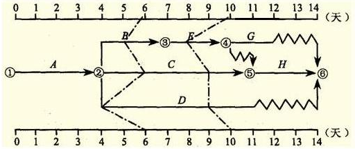 雙代號網(wǎng)絡(luò)