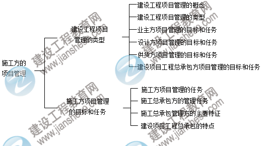 二級建造師知識點：施工方的項目管理