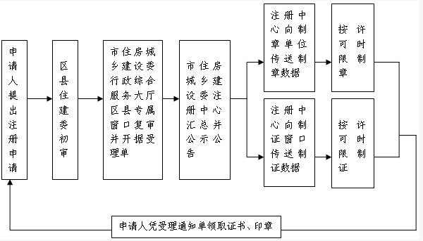 初始注冊流程圖