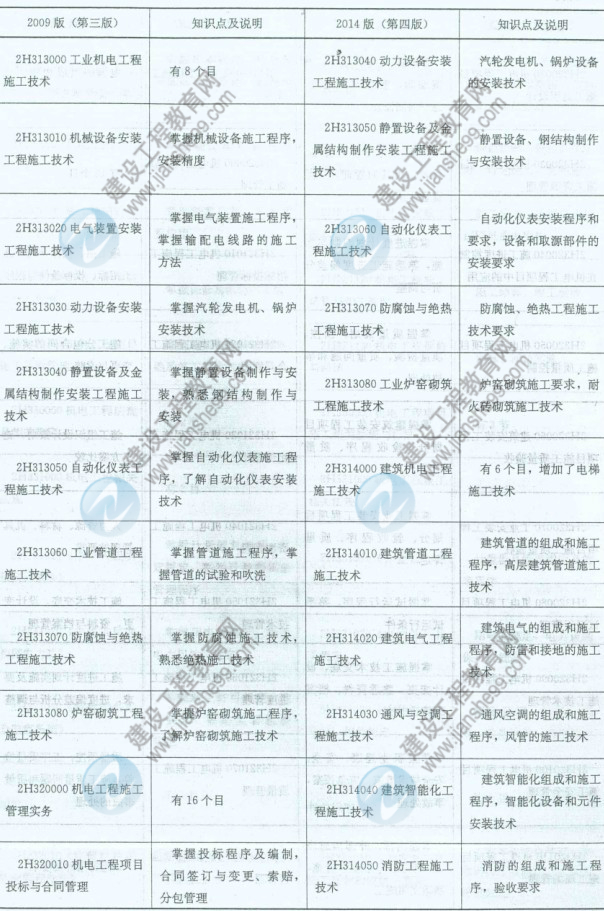 【權(quán)威發(fā)布】2014年二級建造師《機(jī)電工程》新舊大綱對比分析