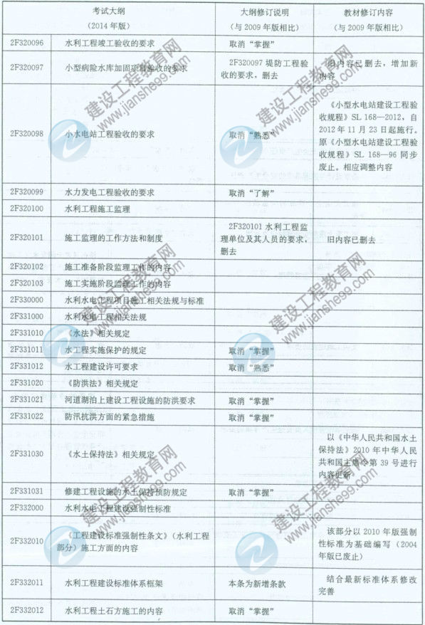 【權(quán)威發(fā)布】2014年二級建造師《水利工程》新舊大綱對比分析