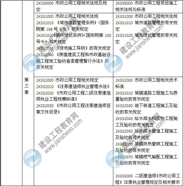 2014年二級建造師《市政工程》教材新舊對比（第三、四版）