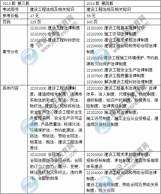 2014年二級(jí)建造師《法規(guī)及相關(guān)知識(shí)》教材新舊對(duì)比（第三、四版）