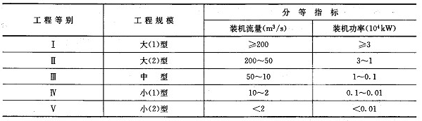 灌溉、排水泵站分等指標