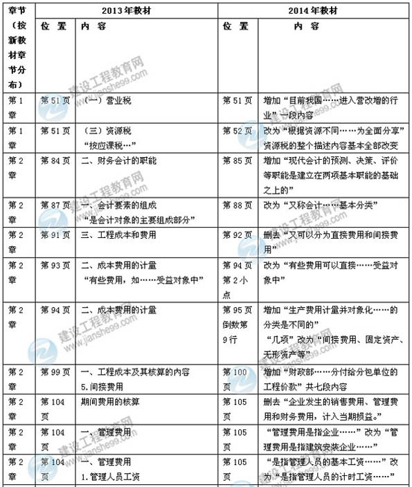 【權(quán)威解析】2014年一級(jí)建造師《建設(shè)工程經(jīng)濟(jì)》新版教材變化