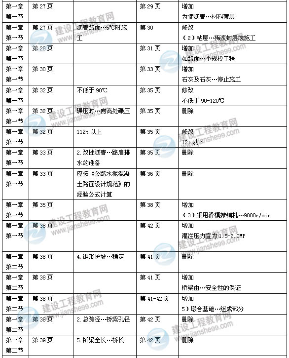 2014年一級建造師《市政實務(wù)》新版教材變化