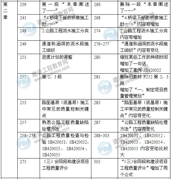 2014年一級建造師《公路工程實(shí)務(wù)》新版教材變化