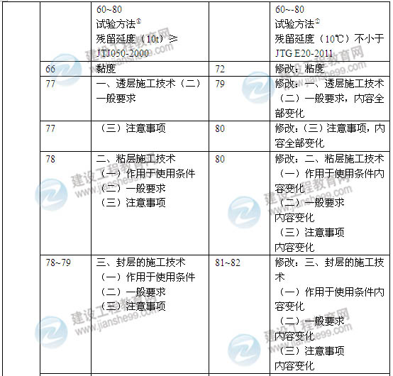 2014年一級建造師《公路工程實(shí)務(wù)》新版教材變化