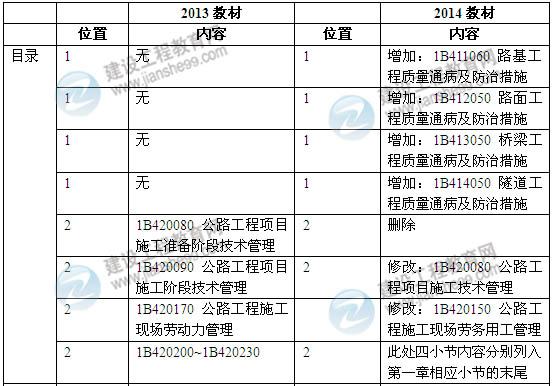 2014年一級建造師《公路工程實(shí)務(wù)》新版教材變化