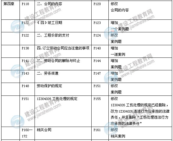 2014年一級建造師《建設(shè)工程法規(guī)》新版教材變化