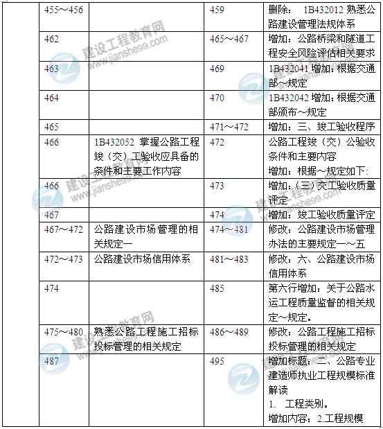 2014年一級建造師《公路工程實(shí)務(wù)》新版教材變化