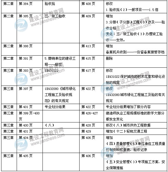 2014年一級建造師《市政實務(wù)》新版教材變化