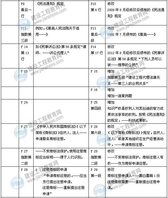 2014年一級建造師《建設(shè)工程法規(guī)》新版教材變化