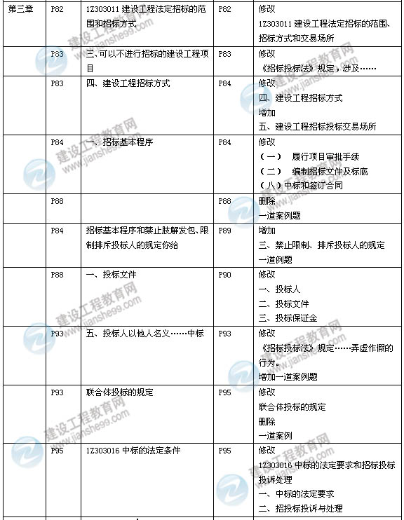 2014年一級建造師《建設(shè)工程法規(guī)》新版教材變化