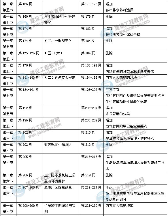 2014年一級建造師《市政實務(wù)》新版教材變化