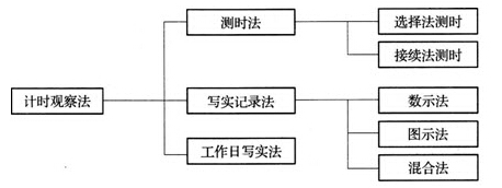 計時觀察法