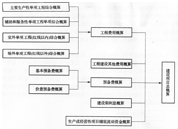 建設(shè)項(xiàng)目總概算