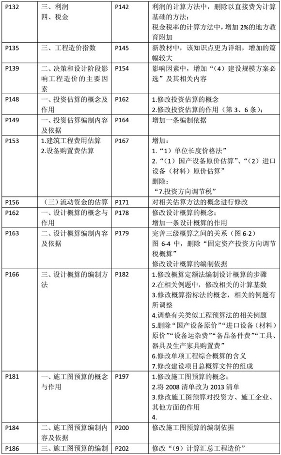 建設(shè)工程造價管理基礎(chǔ)知識新舊教材對比（五）