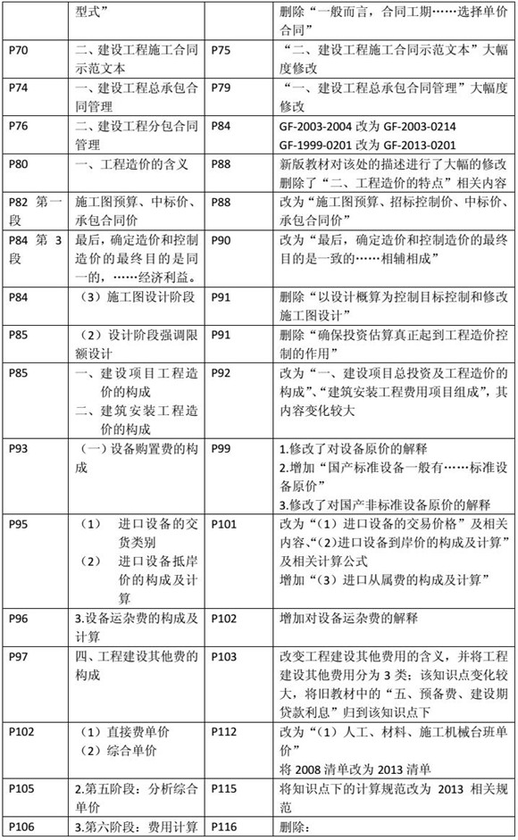 建設工程造價管理基礎知識新舊教材對比（三）