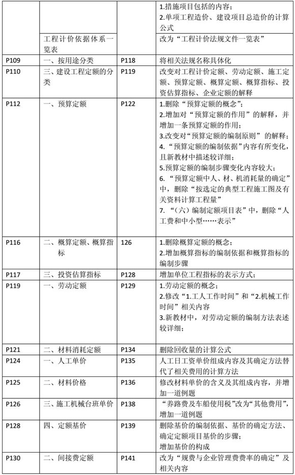 建設(shè)工程造價(jià)管理基礎(chǔ)知識(shí)新舊教材對(duì)比（四）