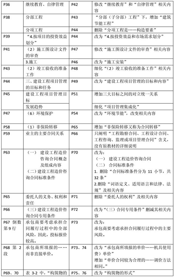 建設(shè)工程造價管理基礎(chǔ)知識新舊教材對比（二）