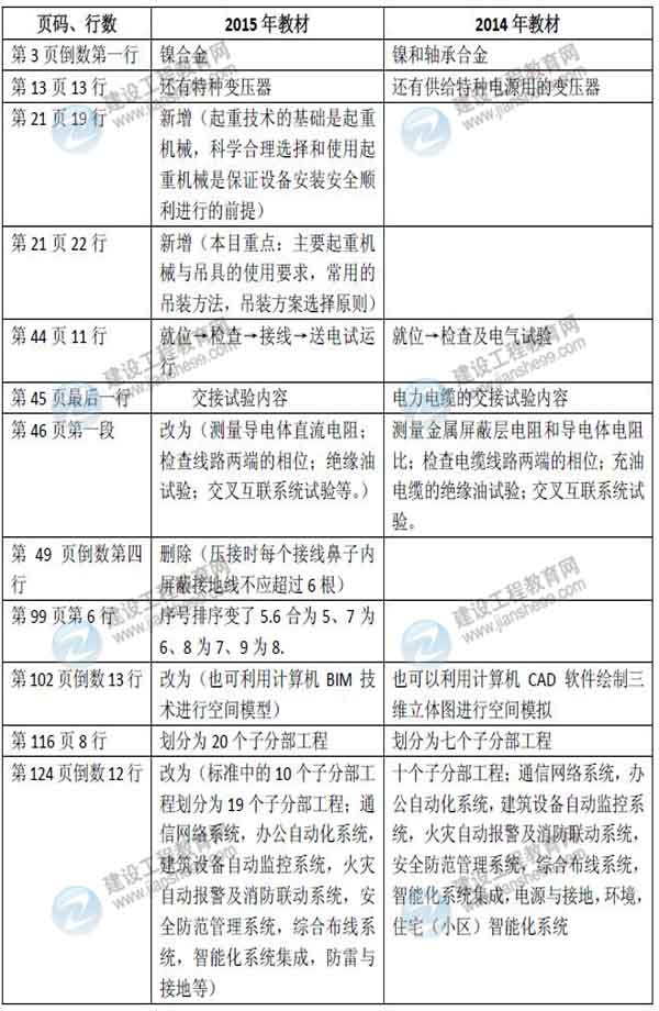 2015年二級建造師《機電工程管理與實務(wù)》新舊教材對比