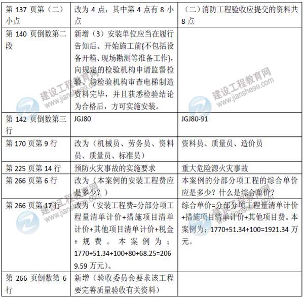 2015年二級建造師《機電工程管理與實務(wù)》新舊教材對比