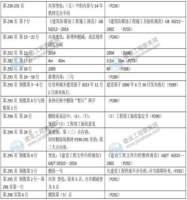 2015年二級(jí)建造師《市政公用工程管理與實(shí)務(wù)》新舊教材對(duì)比