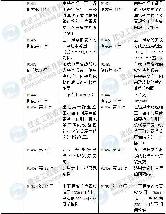 2015年一級建造師《建筑工程管理與實(shí)務(wù)》新舊教材對比