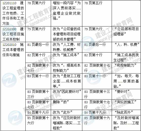 2015年一級(jí)建造師《建設(shè)工程項(xiàng)目管理》新舊教材對(duì)比