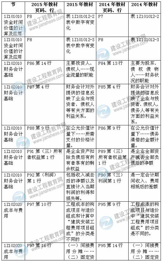 2015年一級建造師《建設(shè)工程經(jīng)濟(jì)》新舊教材對比