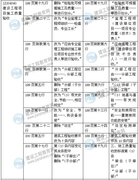 2015年一級建造師《建設工程項目管理》新舊教材對比（2）