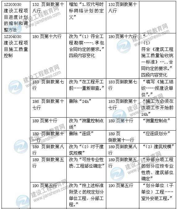 2015年一級建造師《建設工程項目管理》新舊教材對比（2）