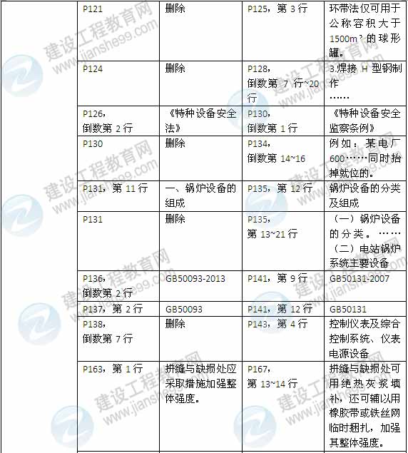 2015年一級(jí)建造師《機(jī)電工程管理與實(shí)務(wù)》新舊教材對(duì)比