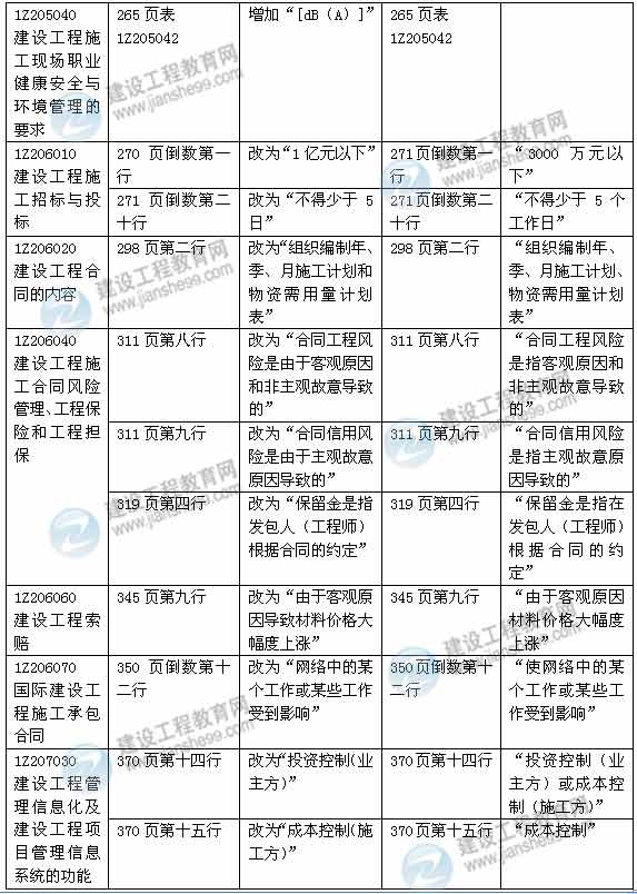 2015年一級建造師《建設工程項目管理》新舊教材對比（2）