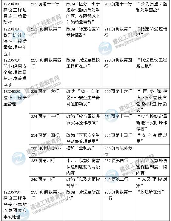 2015年一級建造師《建設工程項目管理》新舊教材對比（2）