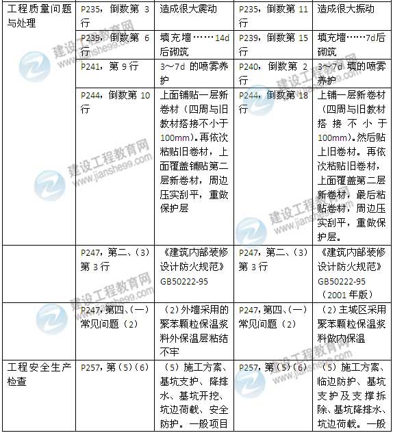 2015年一級(jí)建造師《建筑工程管理與實(shí)務(wù)》新舊教材對(duì)比（2）