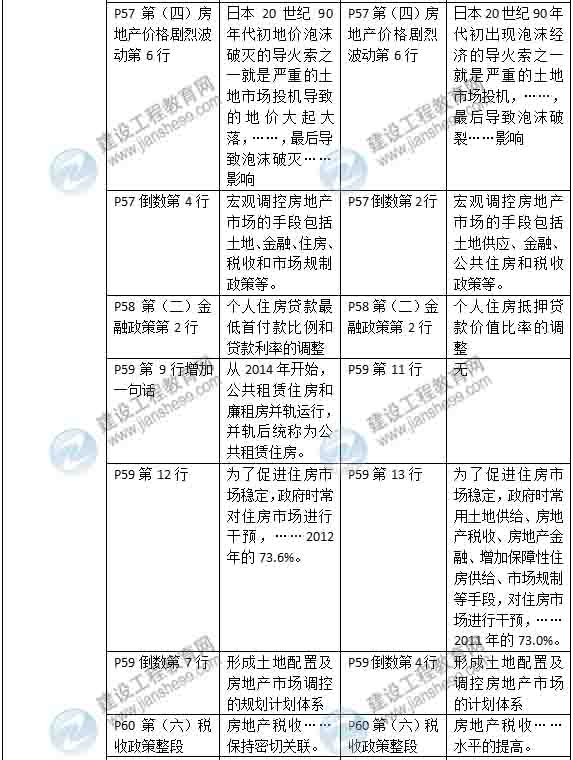 2015年房地產(chǎn)估價(jià)師《房地產(chǎn)估價(jià)經(jīng)營與管理》新舊教材對(duì)比