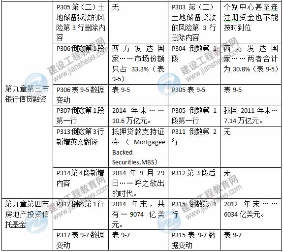 2015年房地產(chǎn)估價(jià)師《房地產(chǎn)估價(jià)經(jīng)營與管理》新舊教材對(duì)比