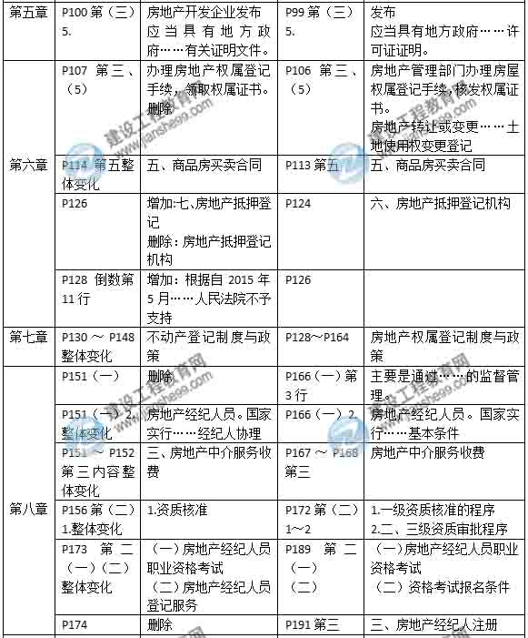 2015年房地產(chǎn)估價師《房地產(chǎn)基本制度與政策》新舊教材對比