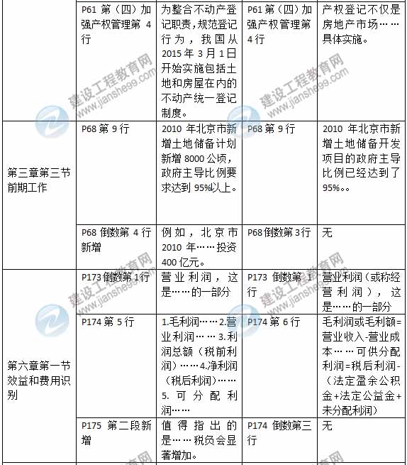 2015年房地產(chǎn)估價(jià)師《房地產(chǎn)估價(jià)經(jīng)營與管理》新舊教材對(duì)比