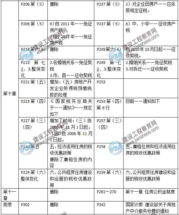 2015年房地產(chǎn)估價師《房地產(chǎn)基本制度與政策》新舊教材對比