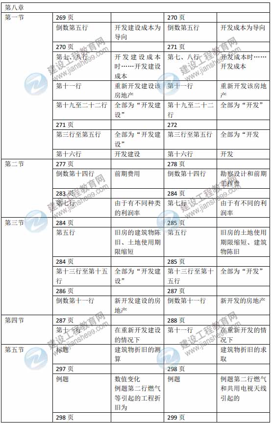 2015年房地產(chǎn)估價(jià)師《房地產(chǎn)估價(jià)理論與方法》新舊教材對(duì)比