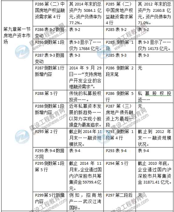 2015年房地產(chǎn)估價(jià)師《房地產(chǎn)估價(jià)經(jīng)營與管理》新舊教材對(duì)比