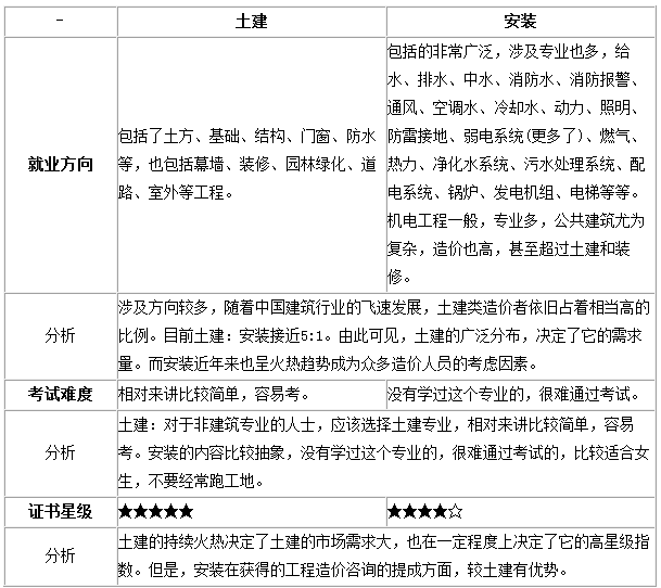 土建和安裝的造價(jià)工程師的證書對(duì)比